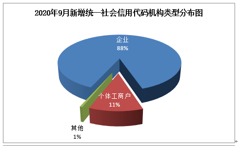 
2020年9月北京市统一社会信用代码新增数量约2.42万：澳门人威尼斯3966(图4)