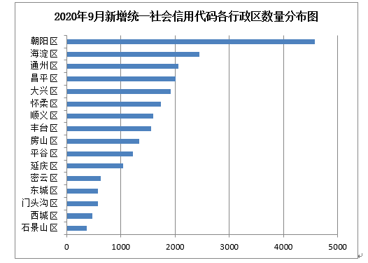 
2020年9月北京市统一社会信用代码新增数量约2.42万：澳门人威尼斯3966(图5)